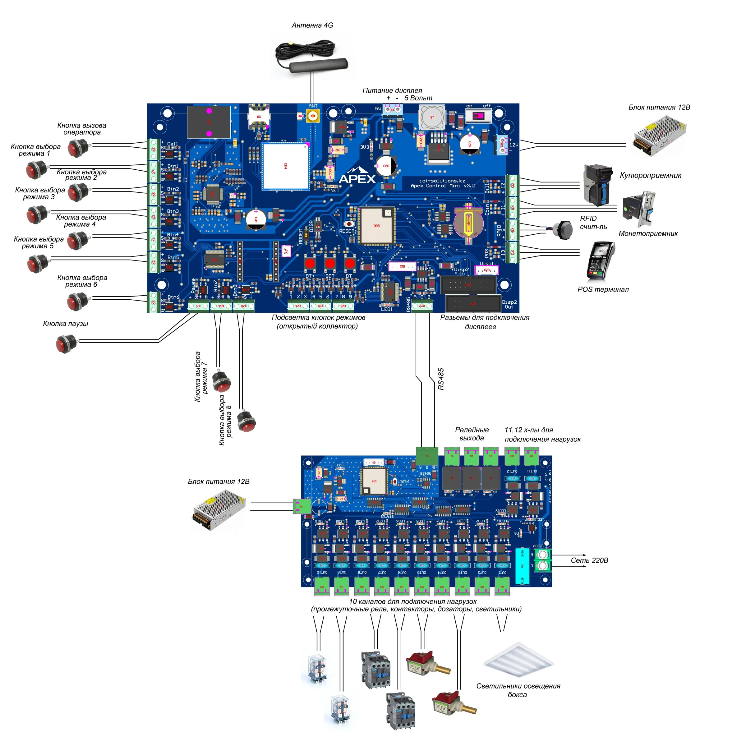 Схема подключения Apex Control и Apex Power: кнопки выбора режимов, купюро- и монетоприёмник, RFID-считыватель, POS-терминал, антенна 4G, дисплей, блоки питания 12 В, релейные выходы, контакторы и светильники освещения бокса